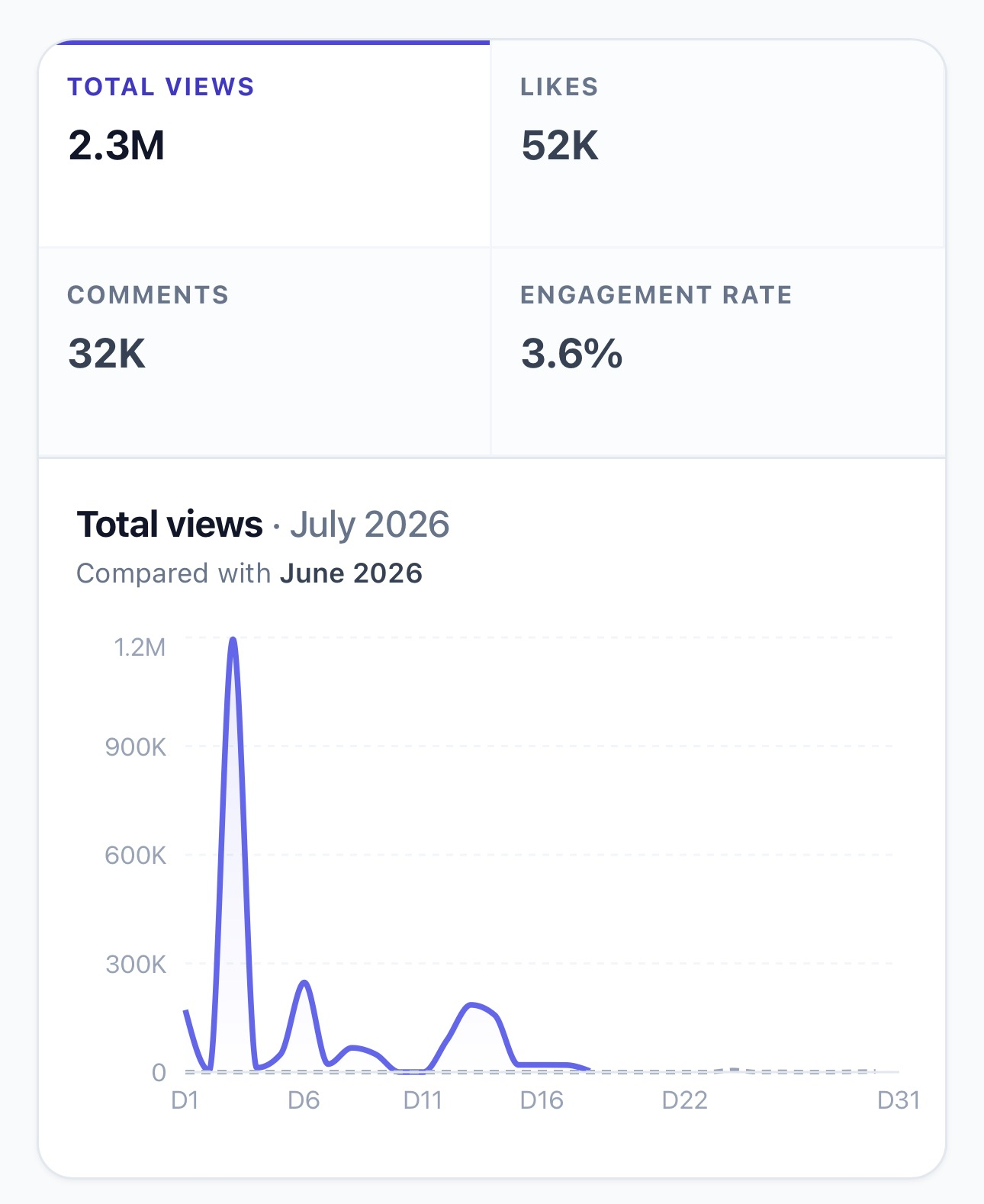 analytics: 2.3M total views